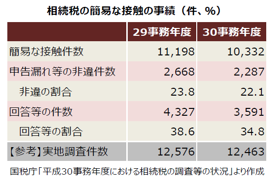 相続税簡易な接触の事績